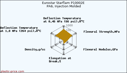Eurostar Starflam P10002E PA6, Injection Molded