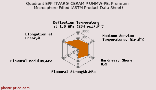 Quadrant EPP TIVAR® CERAM P UHMW-PE, Premium Microsphere Filled (ASTM Product Data Sheet)