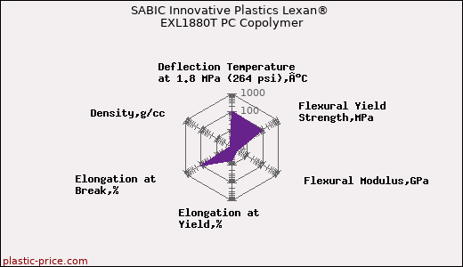 SABIC Innovative Plastics Lexan® EXL1880T PC Copolymer