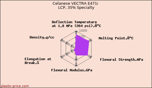 Celanese VECTRA E471i LCP, 35% Specialty