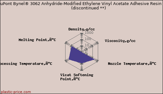 DuPont Bynel® 3062 Anhydride-Modified Ethylene Vinyl Acetate Adhesive Resin               (discontinued **)