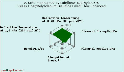 A. Schulman ComAlloy Lubrilon® 628 Nylon 6/6, Glass Fiber/Molybdenum Disulfide Filled, Flow Enhanced