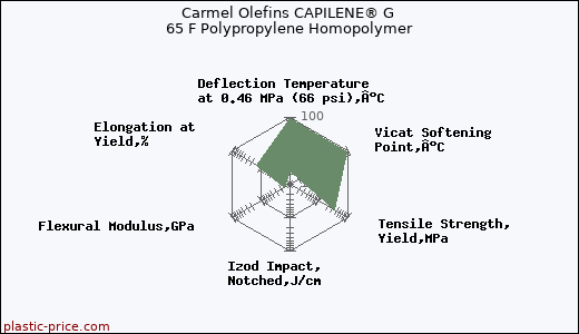 Carmel Olefins CAPILENE® G 65 F Polypropylene Homopolymer