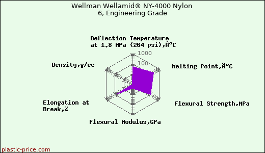 Wellman Wellamid® NY-4000 Nylon 6, Engineering Grade