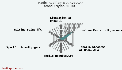 Radici Radiflam® A RV300AF (cond.) Nylon 66-30GF
