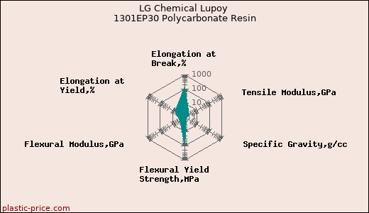 LG Chemical Lupoy 1301EP30 Polycarbonate Resin