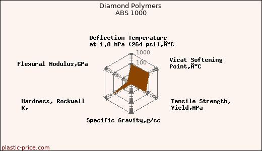 Diamond Polymers ABS 1000
