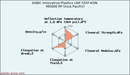 SABIC Innovative Plastics LNP STAT-KON MD000 PP (Asia Pacific)