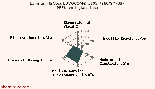 Lehmann & Voss LUVOCOM® 1105-7860/GY7037 PEEK, with glass fiber
