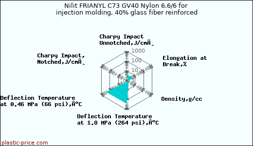 Nilit FRIANYL C73 GV40 Nylon 6.6/6 for injection molding, 40% glass fiber reinforced