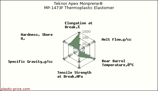 Teknor Apex Monprene® MP-1473F Thermoplastic Elastomer