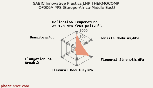 SABIC Innovative Plastics LNP THERMOCOMP OF006A PPS (Europe-Africa-Middle East)