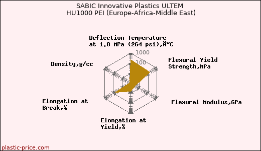SABIC Innovative Plastics ULTEM HU1000 PEI (Europe-Africa-Middle East)