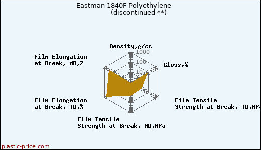 Eastman 1840F Polyethylene               (discontinued **)