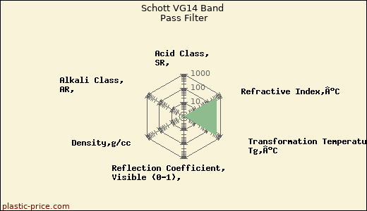 Schott VG14 Band Pass Filter