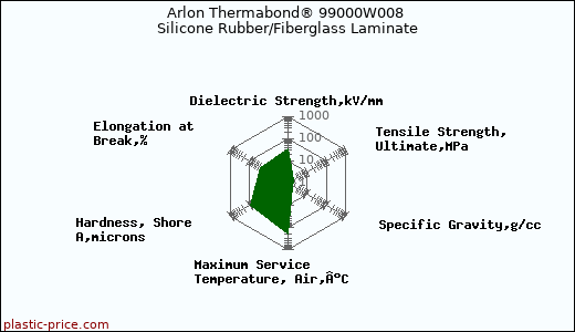 Arlon Thermabond® 99000W008 Silicone Rubber/Fiberglass Laminate