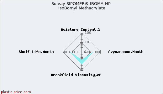 Solvay SIPOMER® IBOMA-HP IsoBornyl Methacrylate