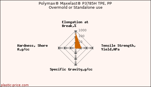 Polymax® Maxelast® P3785H TPE, PP Overmold or Standalone use