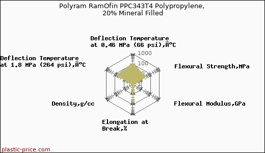 Polyram RamOfin PPC343T4 Polypropylene, 20% Mineral Filled