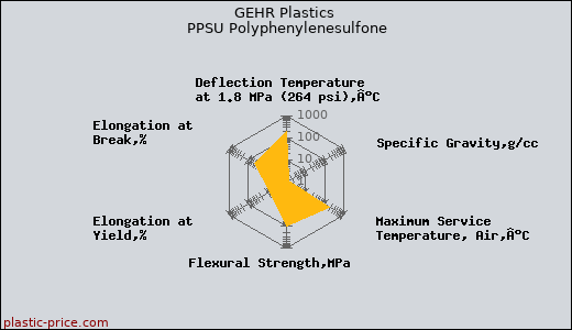 GEHR Plastics PPSU Polyphenylenesulfone