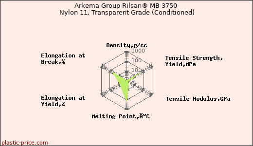 Arkema Group Rilsan® MB 3750 Nylon 11, Transparent Grade (Conditioned)