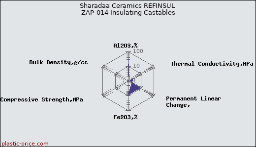 Sharadaa Ceramics REFINSUL ZAP-014 Insulating Castables