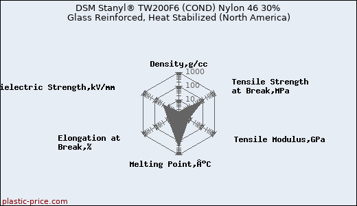 DSM Stanyl® TW200F6 (COND) Nylon 46 30% Glass Reinforced, Heat Stabilized (North America)