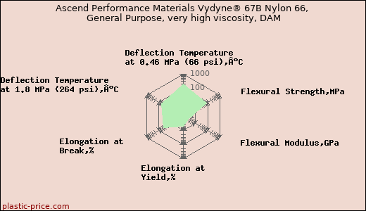 Ascend Performance Materials Vydyne® 67B Nylon 66, General Purpose, very high viscosity, DAM