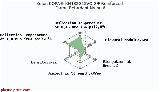 Kolon KOPA® KN132G15VO G/F Reinforced Flame Retardant Nylon 6