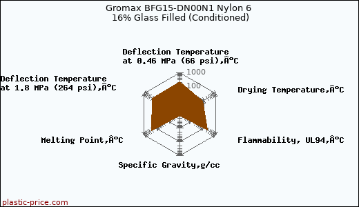 Gromax BFG15-DN00N1 Nylon 6 16% Glass Filled (Conditioned)