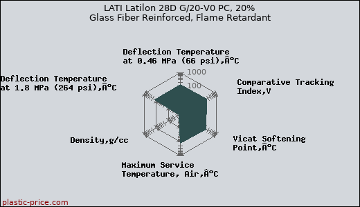 LATI Latilon 28D G/20-V0 PC, 20% Glass Fiber Reinforced, Flame Retardant