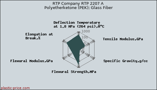 RTP Company RTP 2207 A Polyetherketone (PEK); Glass Fiber