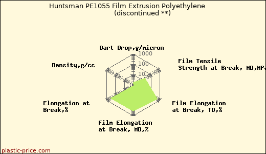 Huntsman PE1055 Film Extrusion Polyethylene               (discontinued **)