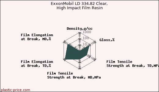 ExxonMobil LD 334.82 Clear, High Impact Film Resin