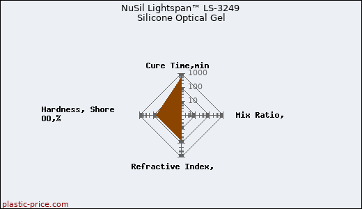 NuSil Lightspan™ LS-3249 Silicone Optical Gel