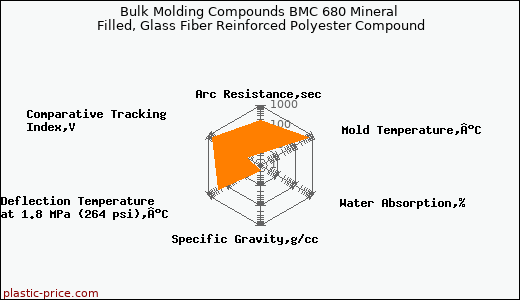 Bulk Molding Compounds BMC 680 Mineral Filled, Glass Fiber Reinforced Polyester Compound