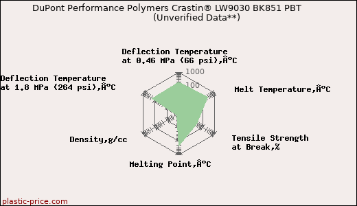 DuPont Performance Polymers Crastin® LW9030 BK851 PBT                      (Unverified Data**)