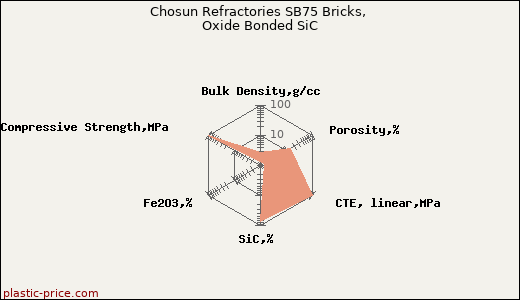 Chosun Refractories SB75 Bricks, Oxide Bonded SiC