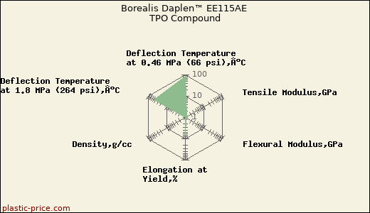 Borealis Daplen™ EE115AE TPO Compound