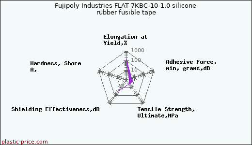 Fujipoly Industries FLAT-7KBC-10-1.0 silicone rubber fusible tape
