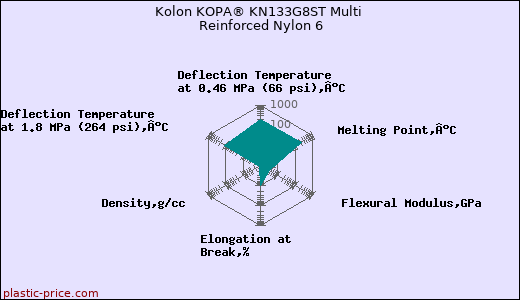 Kolon KOPA® KN133G8ST Multi Reinforced Nylon 6