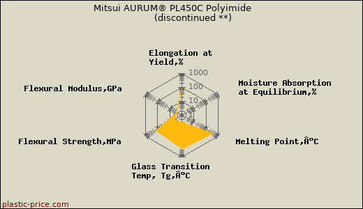 Mitsui AURUM® PL450C Polyimide               (discontinued **)
