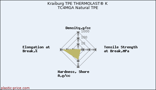 Kraiburg TPE THERMOLAST® K TC4MGA Natural TPE