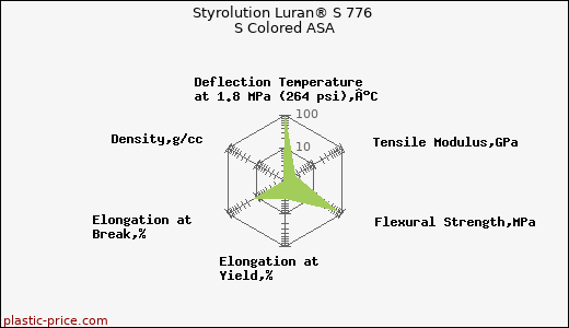 Styrolution Luran® S 776 S Colored ASA