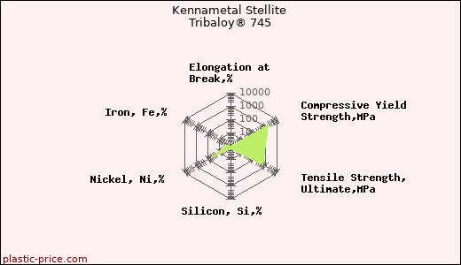 Kennametal Stellite Tribaloy® 745