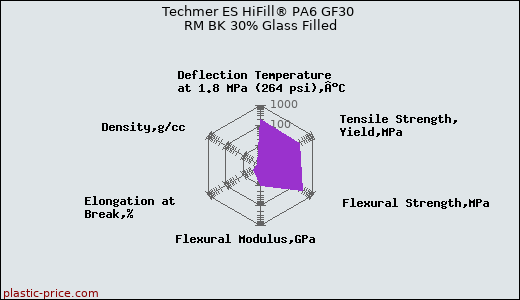 Techmer ES HiFill® PA6 GF30 RM BK 30% Glass Filled