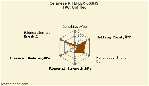 Celanese RITEFLEX 663HS TPC, Unfilled
