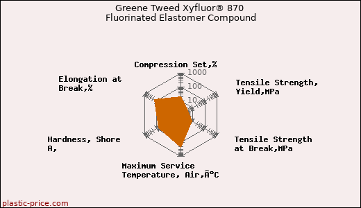 Greene Tweed Xyfluor® 870 Fluorinated Elastomer Compound