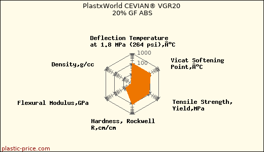 PlastxWorld CEVIAN® VGR20 20% GF ABS