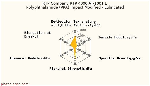 RTP Company RTP 4000 AT-1001 L Polyphthalamide (PPA) Impact Modified - Lubricated